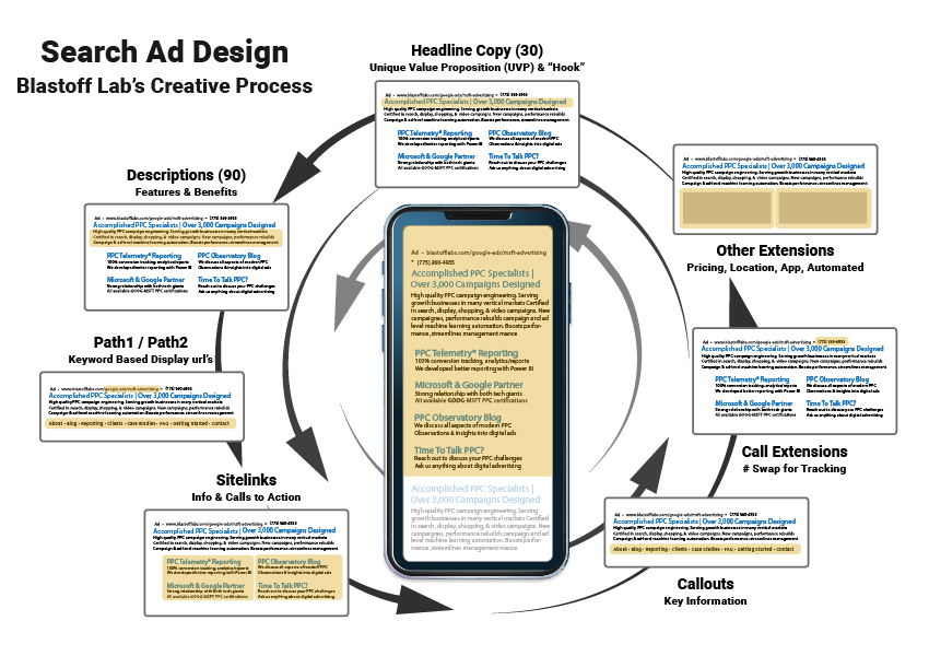 Develop Ad Copy for Search Campaigns
