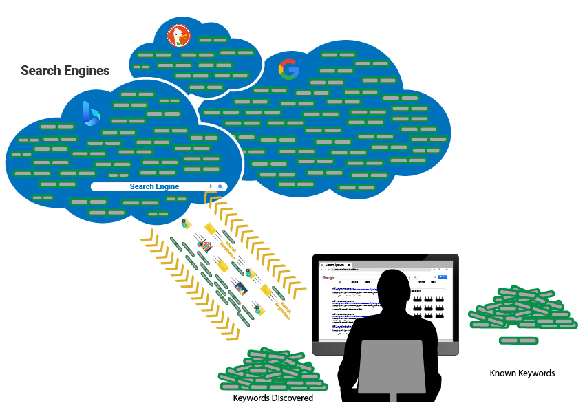 Keyword Discovery Process