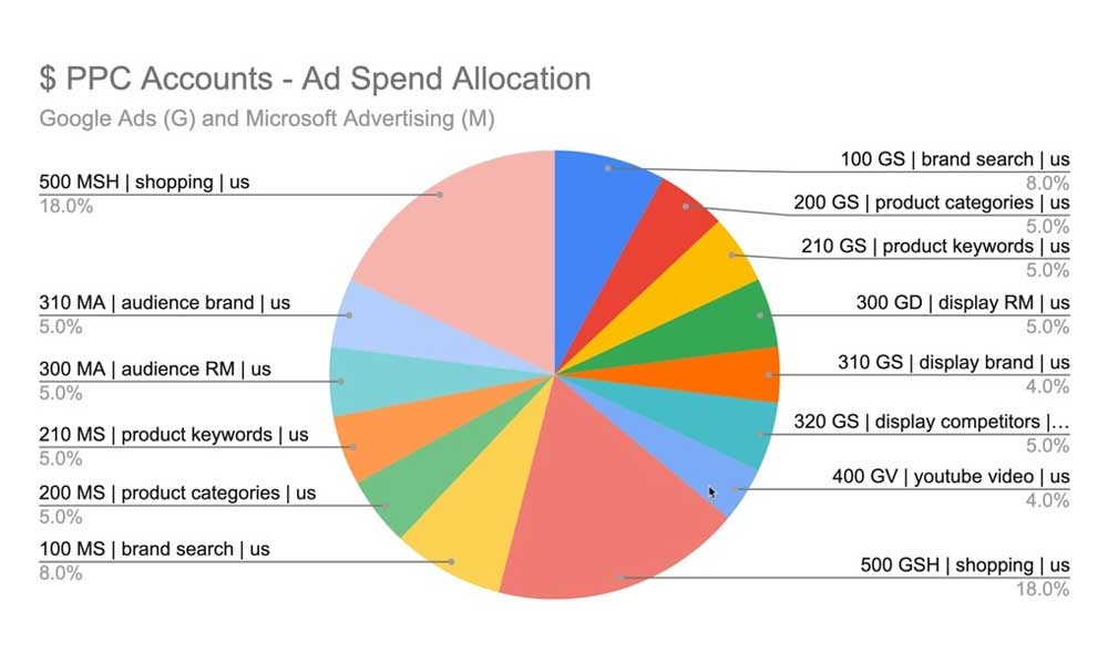PPC Accounts Ad Spend Allocations
