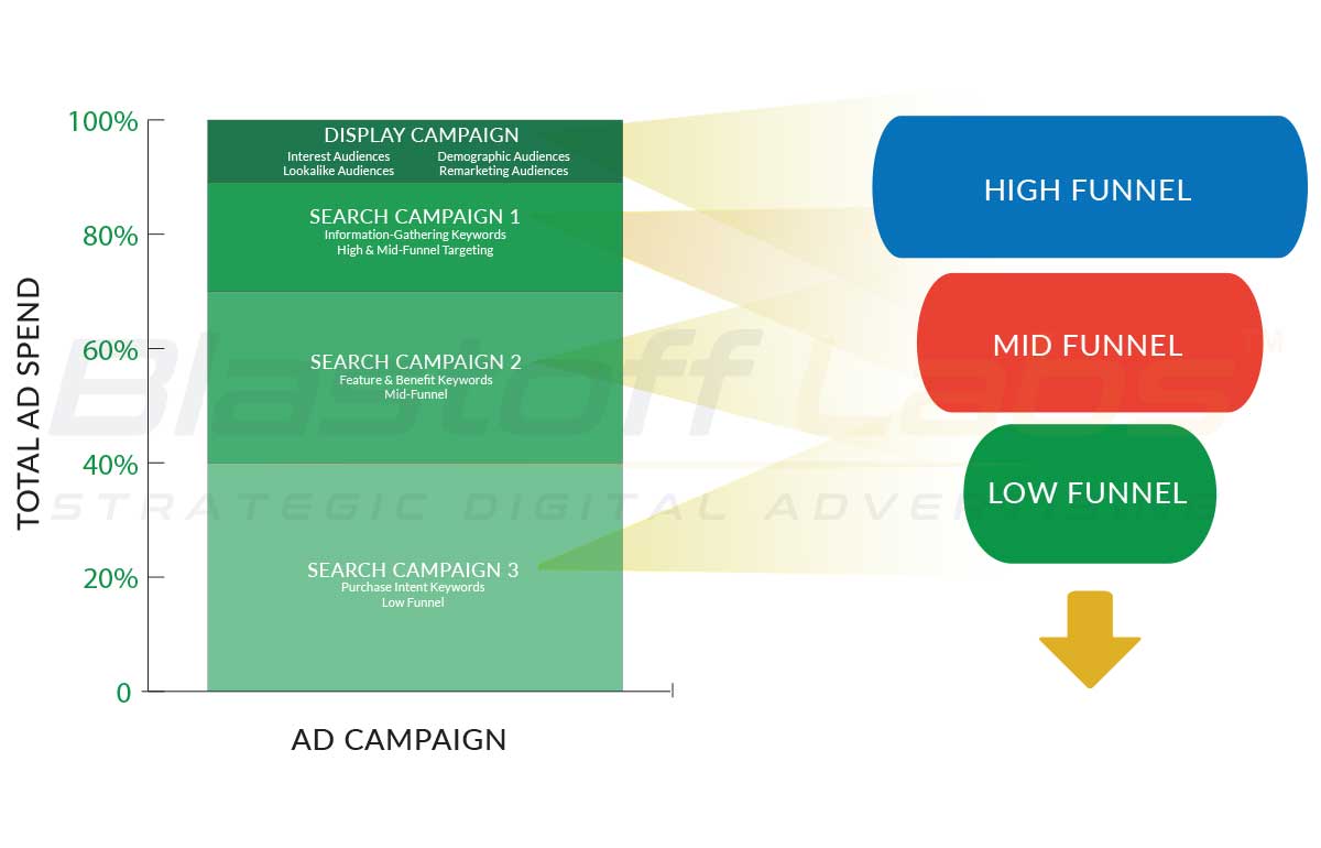 Ad Spend Allocation Breakdown
