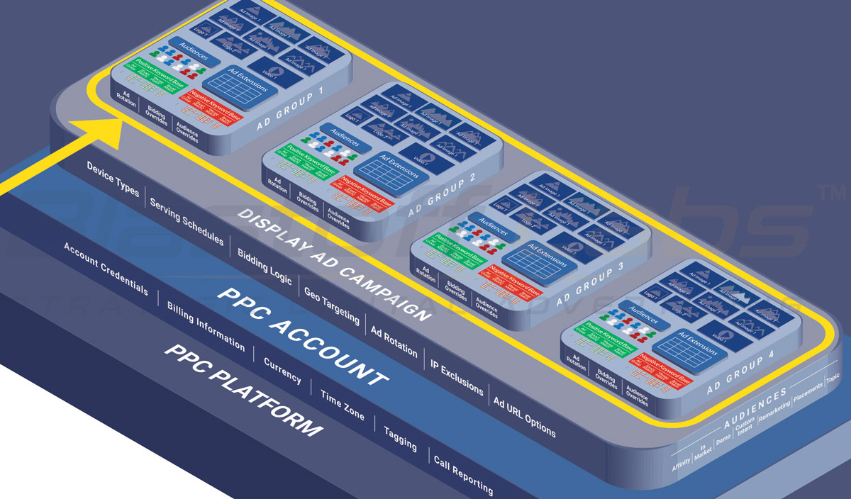 Display Campaign Ad Group Structure