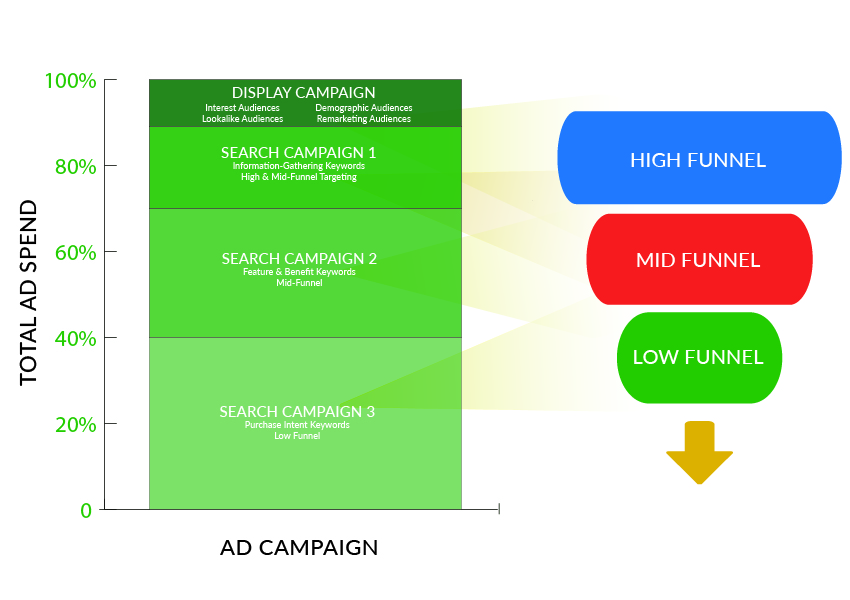 Shopping Campaign Performance Management