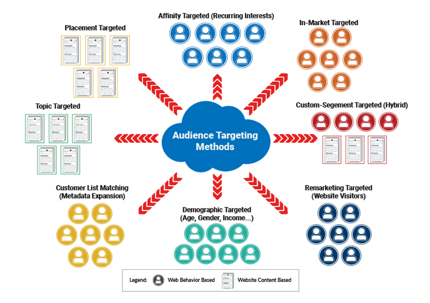 Video Campaign Audience Configuration